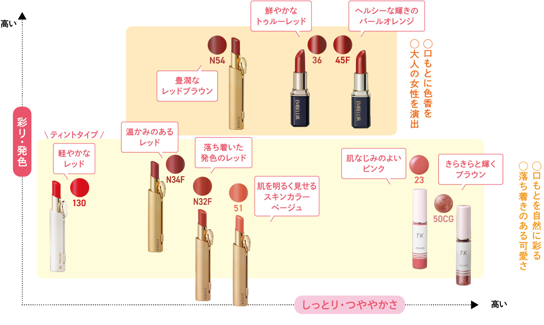 オータムさんにおすすめのリップチャート
