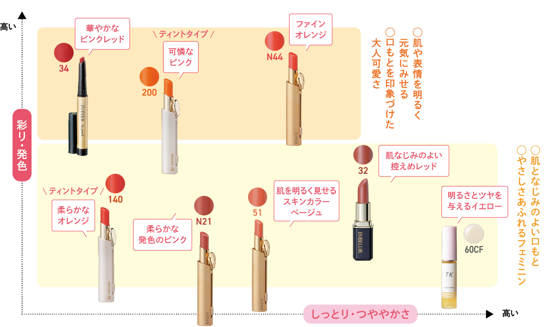 スプリングさんにおすすめのリップチャート
