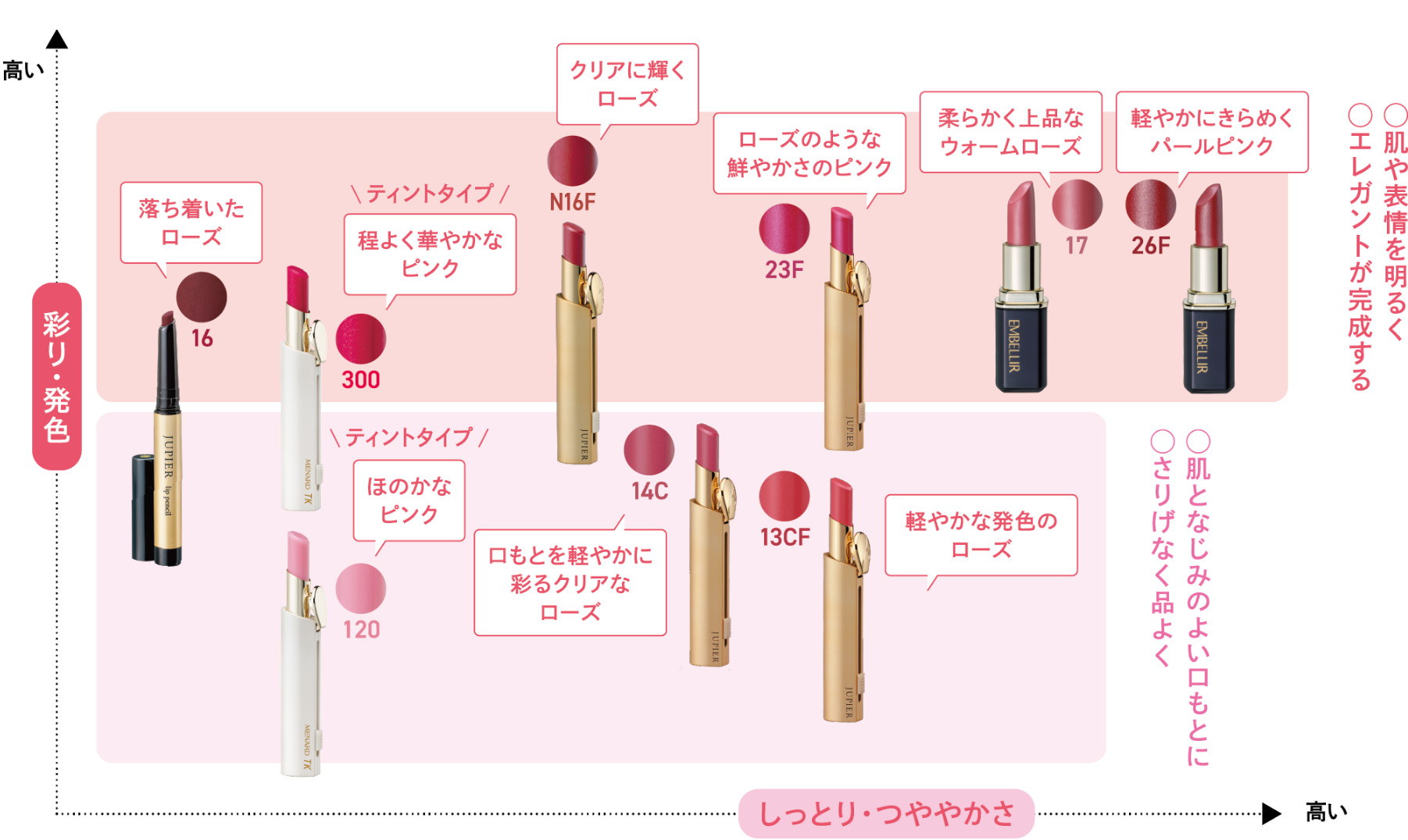 サマーさんにおすすめのリップチャート