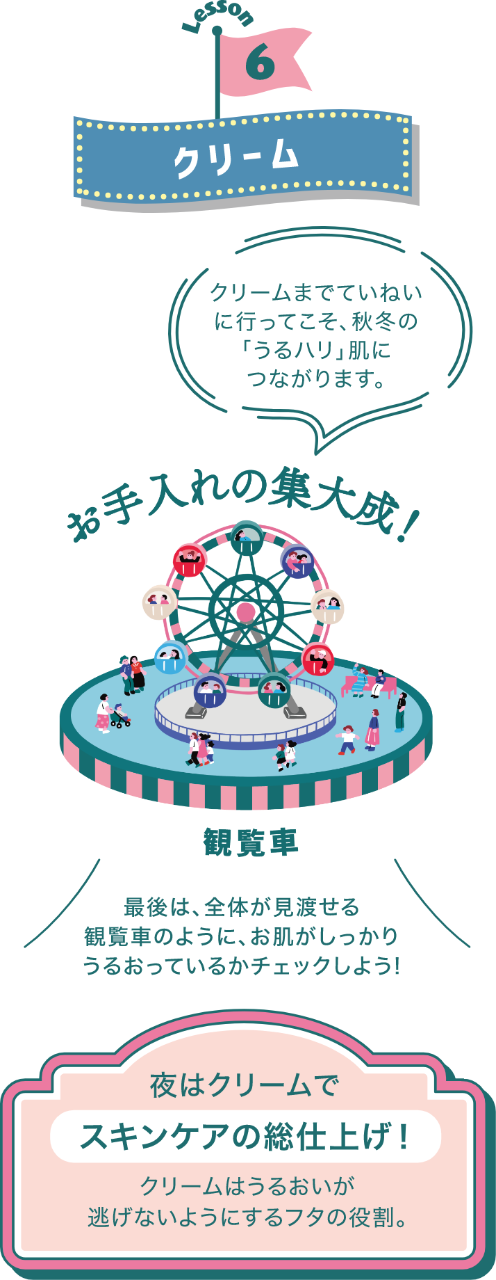 Lesson6 クリーム  クリームまでていねいに行ってこそ、秋冬の「うるハリ」肌につながります。 お手入れの集大成! 観覧車 最後は、全体が見渡せる観覧車のように、お肌がしっかりうるおっているかチェックしよう! 夜はクリームでスキンケアの総仕上げ! クリームはうるおいが逃げないようにするフタの役割。