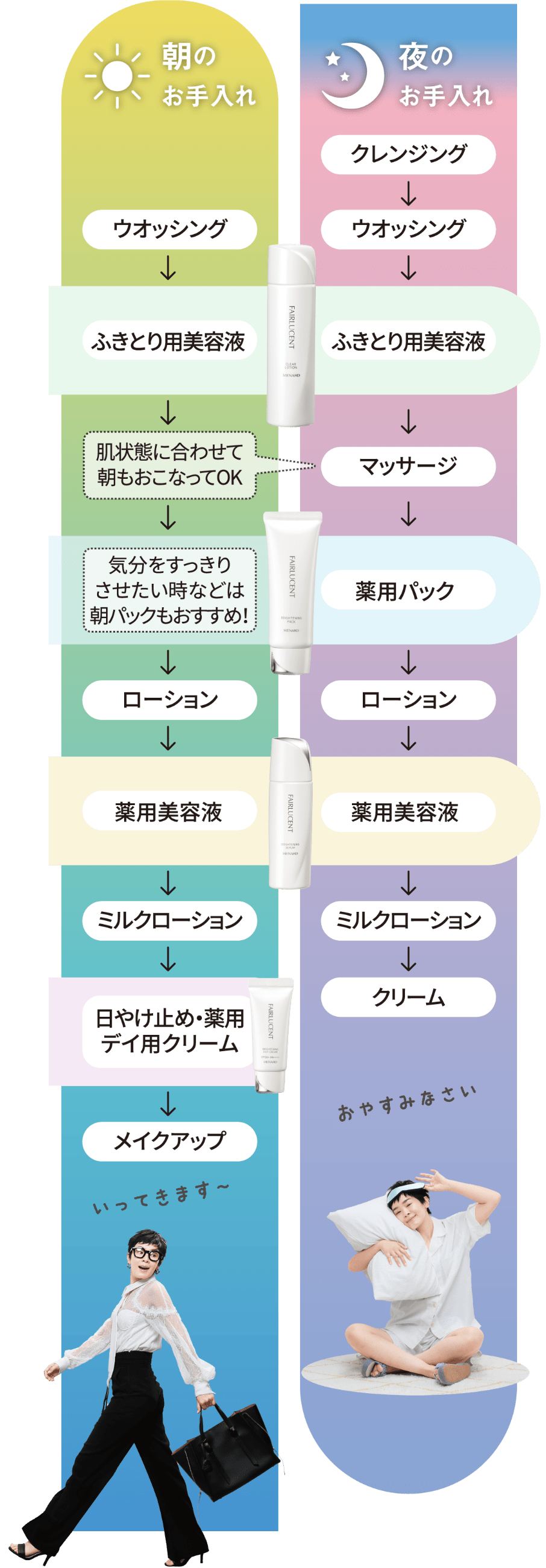 朝のお手入れ：ウォッシング、ふきとり用美容液、ローション、薬用美容液、ミルクローション、日焼け止め・薬用クリーム、メイクアップ 夜のお手入れ：クレンジング、ウォッシング、ふきとり用美容液、マッサージ、薬用パック、ローション、薬用美容液、ミルクローション、クリーム