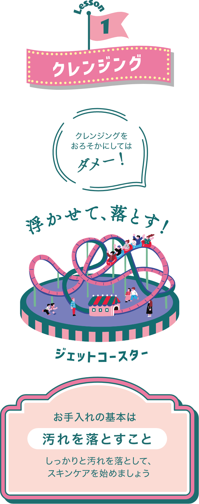 Lesson1 クレンジング クレンジングをおろそかにしてはダメー! 浮かして落とす! ジェットコースター お手入れの基本は汚れを落とすこと しっかりと汚れを落として、スキンケアを始めましょう