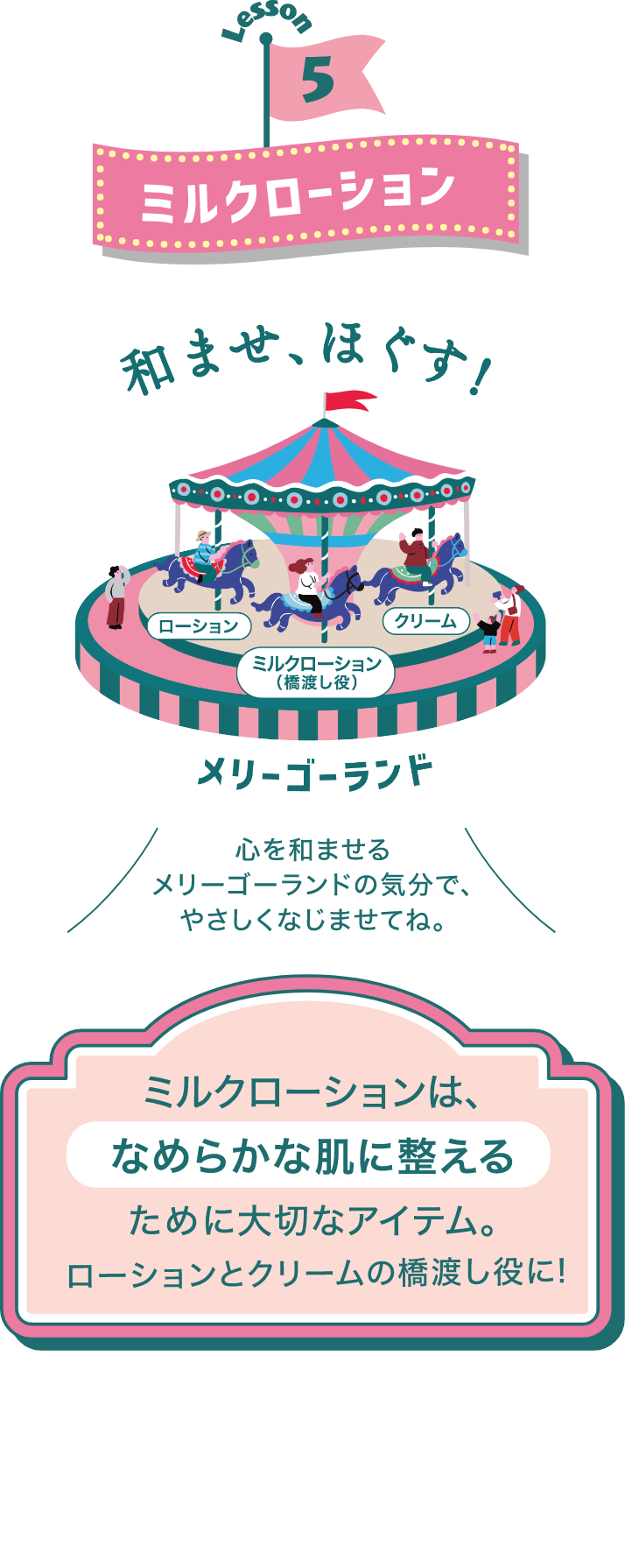 Lesson5 ミルクローション 和ませ、ほぐす! メリーゴーランド 心を和ませるメリーゴーランドの気分で、やさしくなじませてね。 ミルクローションは、なめらかな肌に整えるために大切なアイテム。ローションとクリームの橋渡し役に!