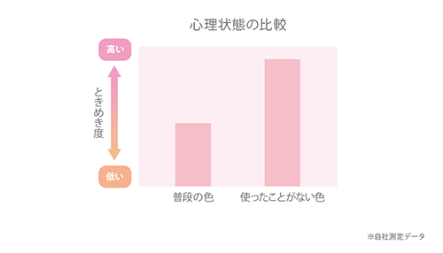 心理状態の比較