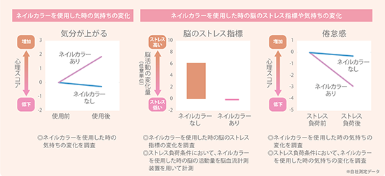 ネイルカラーを使用した時の気持ちの変化/ネイルカラーを使用した時の脳のストレス指標や気持ちの変化