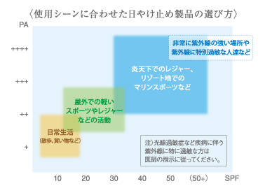日やけ止め対策について
