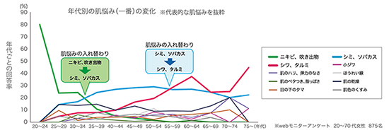 年代別の肌悩み(一番)の変化