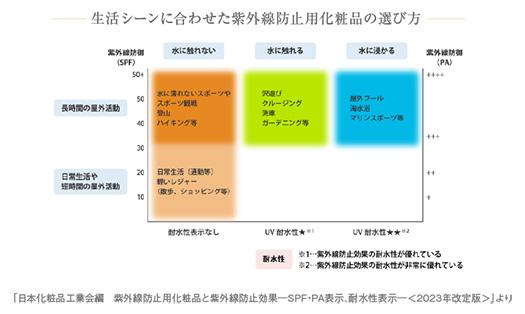 生活シーンに合わせた紫外線防止用化粧品の選び方