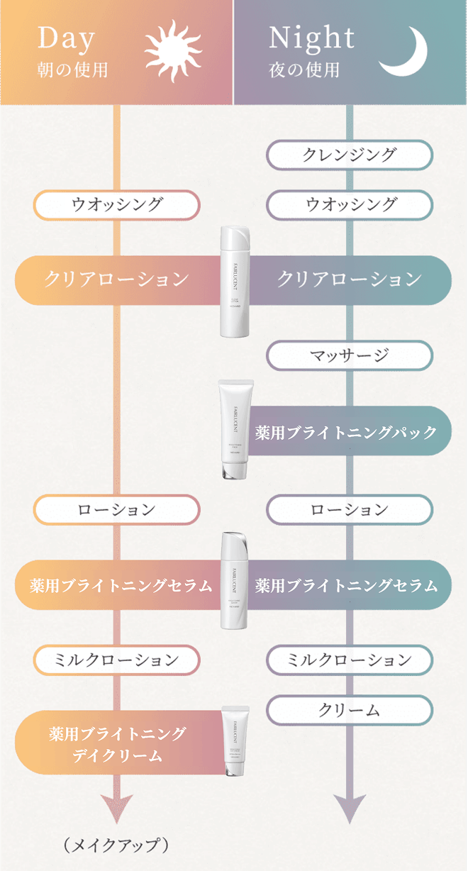 Day朝の使用：ウォッシング、クリアローション、ローション、薬用ブライトニングセラム、ミルクローション、薬用ブライトニングデイクリーム、（メイクアップ）。Night夜の使用：クレンジング、ウォッシング、クリアローション、マッサージ、薬用ブライトニングパック、ローション、薬用ブライトニングセラム、ミルクローション、クリーム。