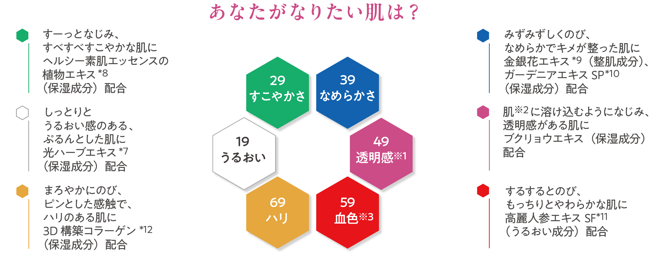あなたがなりたい肌は？