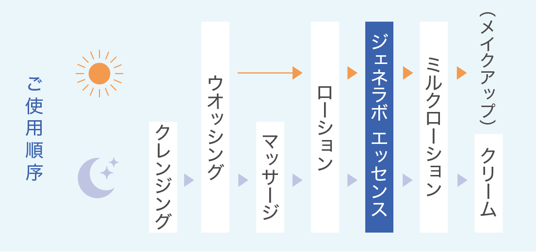 ご使用順序