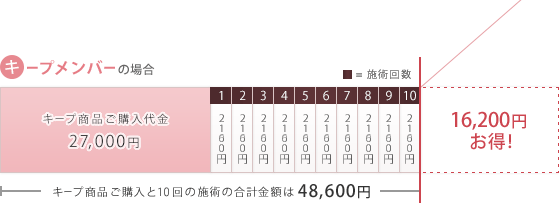 キープメンバーの場合 キープ商品ご購入と10回の施術の合計金額は48,600円