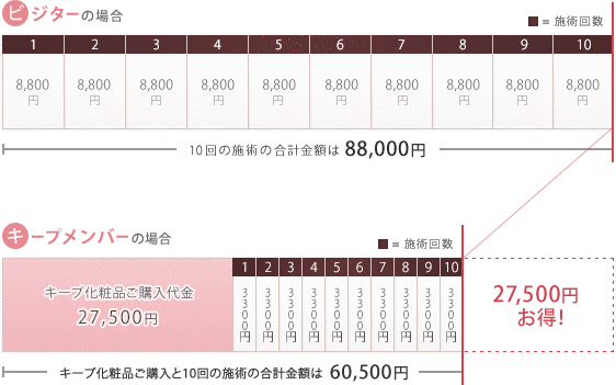 ビジターの場合 10回の施術の合計金額は88,000円 キープメンバーの場合 キープ化粧品ご購入と10回の施術の合計金額は60,500円 27,500円お得!