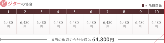ビジターの場合 10回の施術の合計金額は64,800円