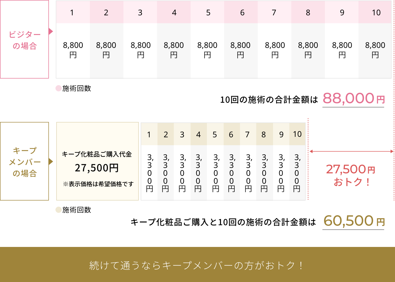 続けて通うならキープメンバーの方がおトク！