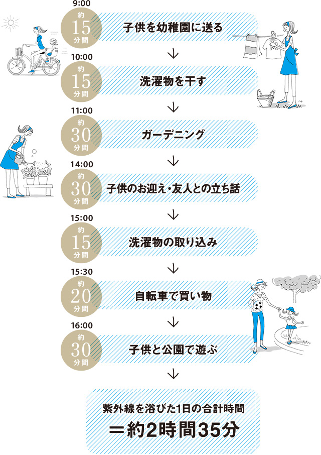 ある主婦のライフスタイル図